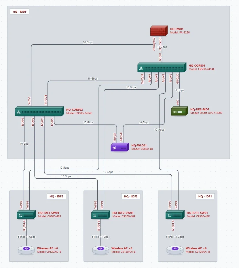 A diagram imported from Orion: a firewall and two core switches in the MDF, a wireless controller and a UPS, and three IDF switches each with their access points summarized as one icon, every cable labeled with its ports and speed