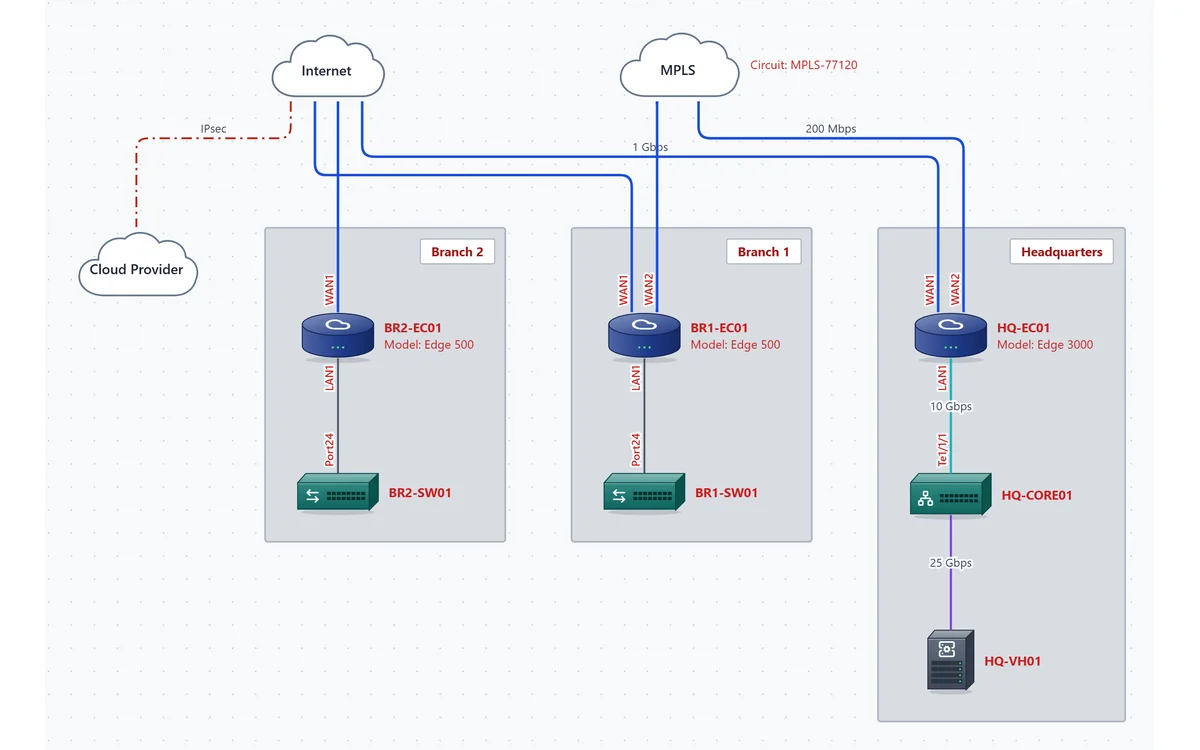 Multi-site SD-WAN template: headquarters and two branches connected over the Internet and MPLS, plus a cloud provider over VPN