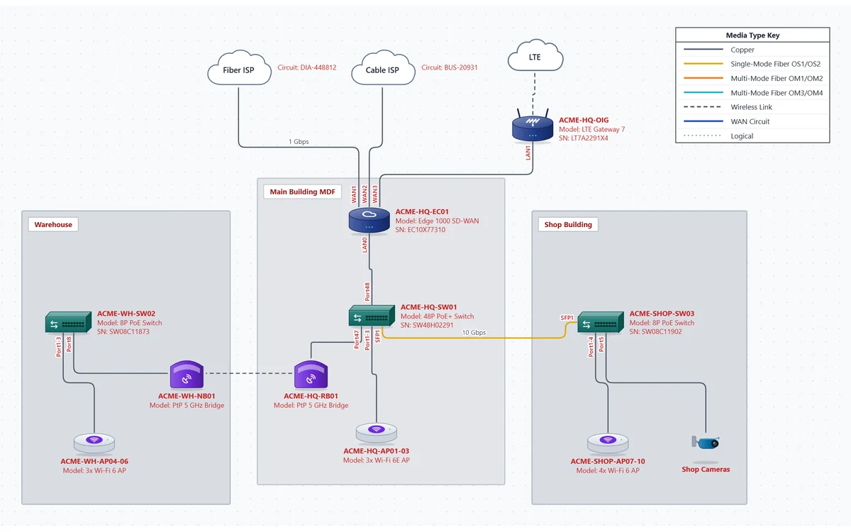 Campus / branch office template: dual ISPs and LTE into an SD-WAN edge, a main building MDF, a warehouse and a shop building joined by wireless bridges and fiber